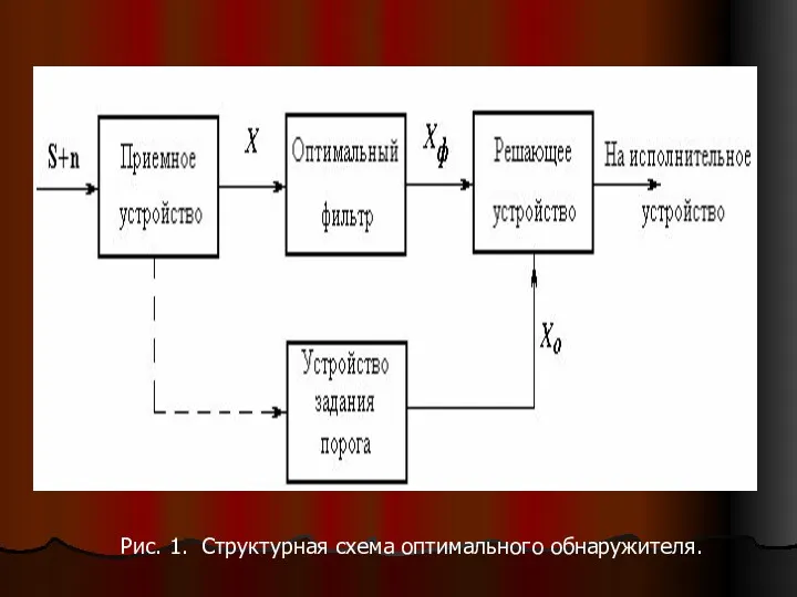 Рис. 1. Структурная схема оптимального обнаружителя.