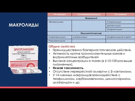 МАКРОЛИДЫ Общие свойства Преимущественно бактериостатическое действие. Активность против грамположительных кокков