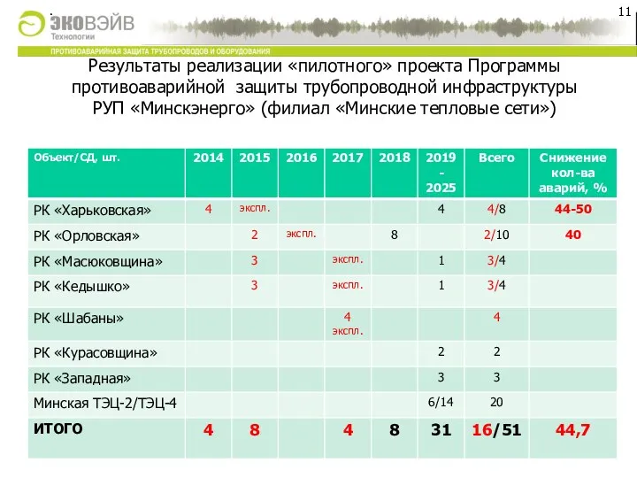 Результаты реализации «пилотного» проекта Программы противоаварийной защиты трубопроводной инфраструктуры РУП