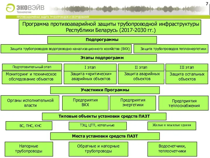 Программа противоаварийной защиты трубопроводной инфраструктуры Республики Беларусь (2017-2030 гг.) Участники