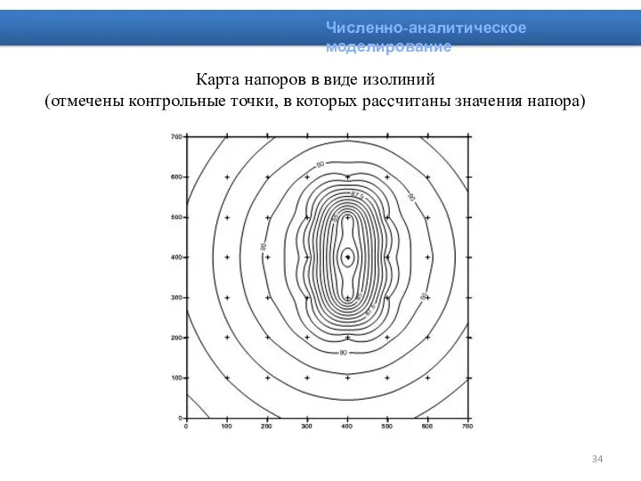 Карта напоров в виде изолиний (отмечены контрольные точки, в которых рассчитаны значения напора) Численно-аналитическое моделирование