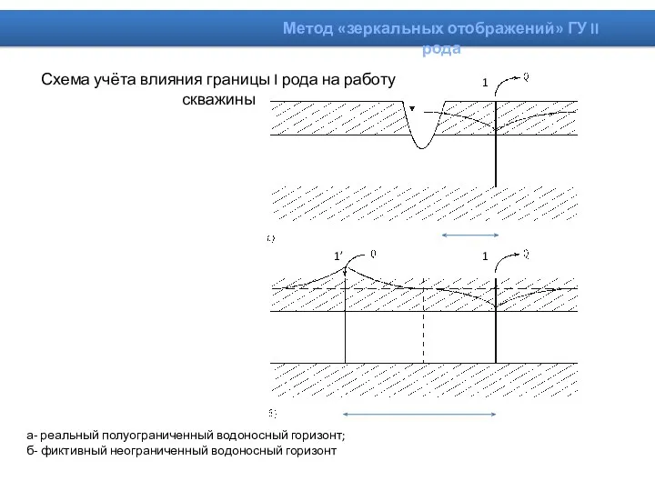 Схема учёта влияния границы I рода на работу скважины а-