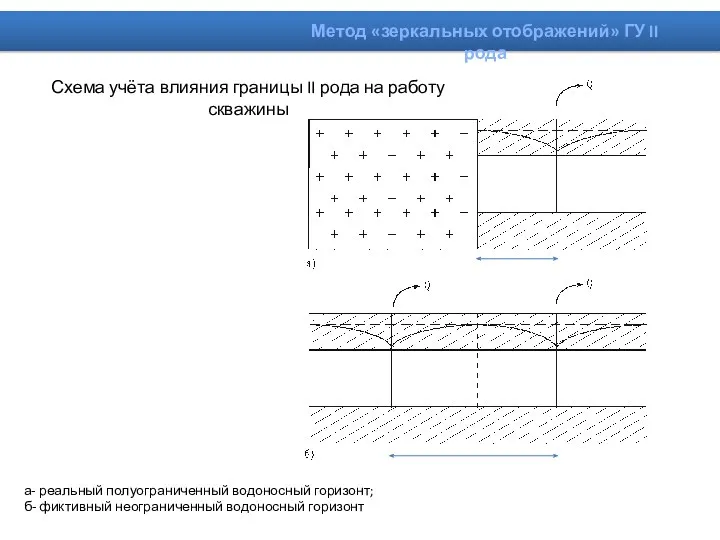 Схема учёта влияния границы II рода на работу скважины а-