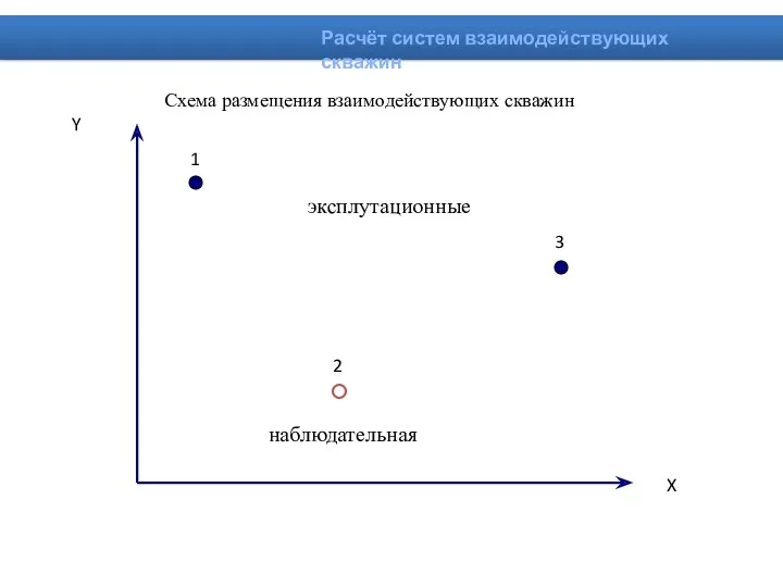 Схема размещения взаимодействующих скважин Y X 1 2 3 эксплутационные наблюдательная Расчёт систем взаимодействующих скважин