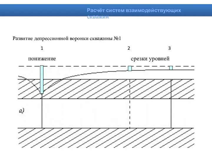 1 2 3 понижение срезки уровней Развитие депрессионной воронки скважины №1 Расчёт систем взаимодействующих скважин