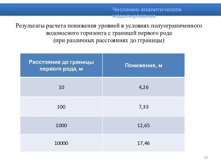 Численно-аналитическое моделирование Результаты расчета понижения уровней в условиях полуограниченного водоносного