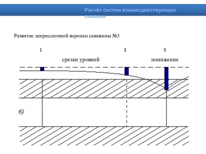 1 2 3 понижение срезки уровней Развитие депрессионной воронки скважины №3 Расчёт систем взаимодействующих скважин