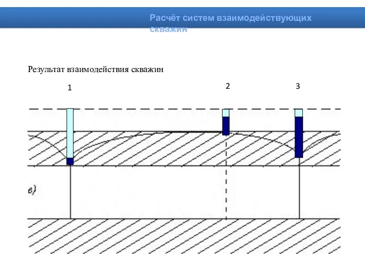 Результат взаимодействия скважин 1 2 3 Расчёт систем взаимодействующих скважин