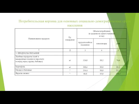 Потребительская корзина для основных социально-демографических групп населения