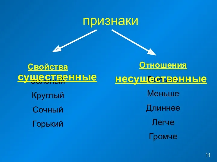 признаки Свойства Зеленый Круглый Сочный Горький Отношения Больше Меньше Длиннее Легче Громче существенные несущественные