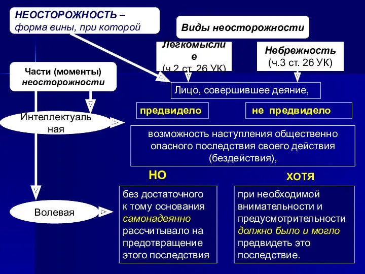 Части (моменты) неосторожности Легкомыслие (ч.2 ст. 26 УК) Небрежность (ч.3