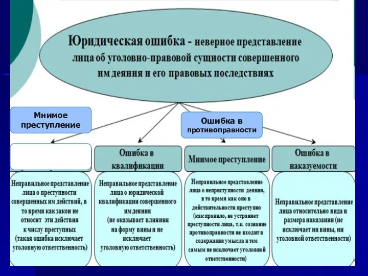 Мнимое преступление Ошибка в противоправности