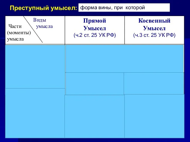 Преступный умысел: понятие, виды и значение форма вины, при которой