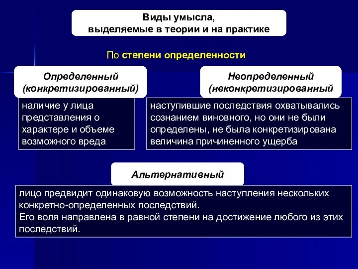 Виды умысла, выделяемые в теории и на практике По степени