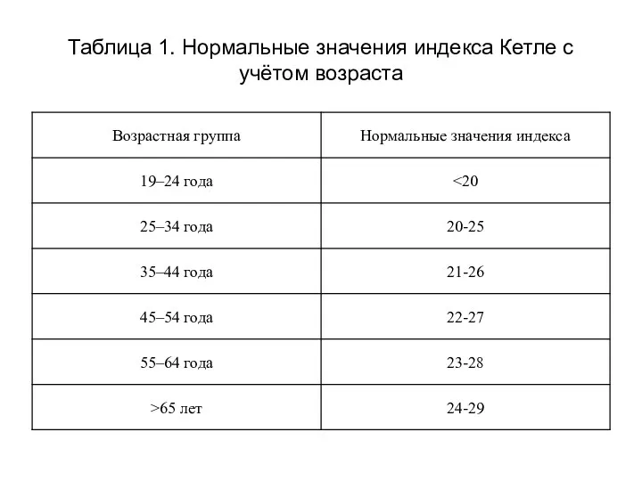 Таблица 1. Нормальные значения индекса Кетле с учётом возраста