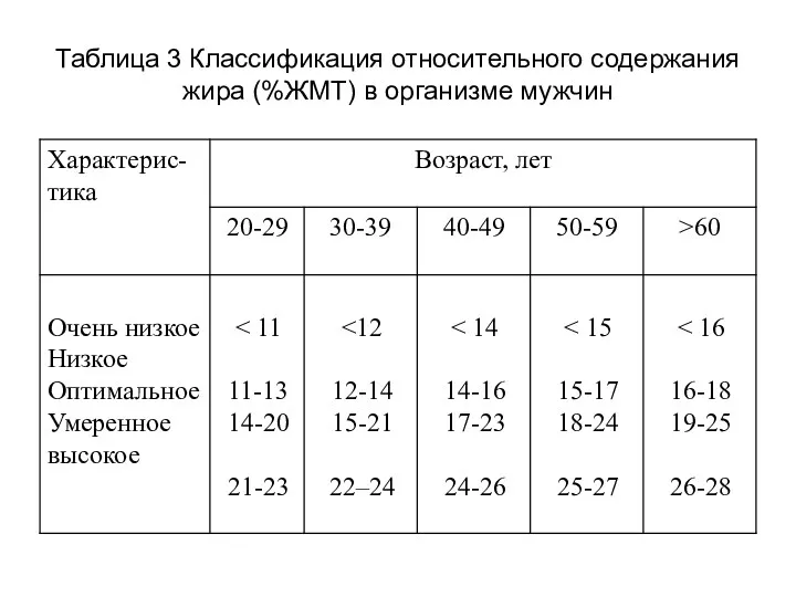 Таблица 3 Классификация относительного содержания жира (%ЖМТ) в организме мужчин