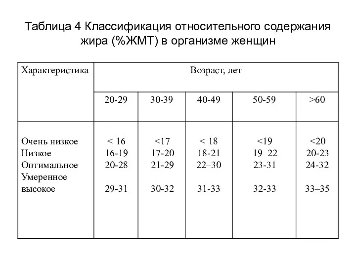 Таблица 4 Классификация относительного содержания жира (%ЖМТ) в организме женщин