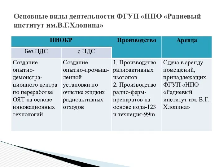 Основные виды деятельности ФГУП «НПО «Радиевый институт им.В.Г.Хлопина»