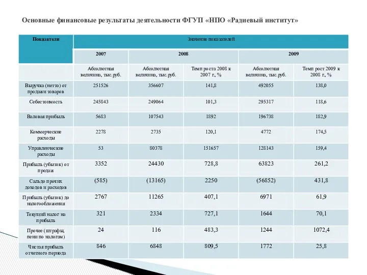 Основные финансовые результаты деятельности ФГУП «НПО «Радиевый институт»