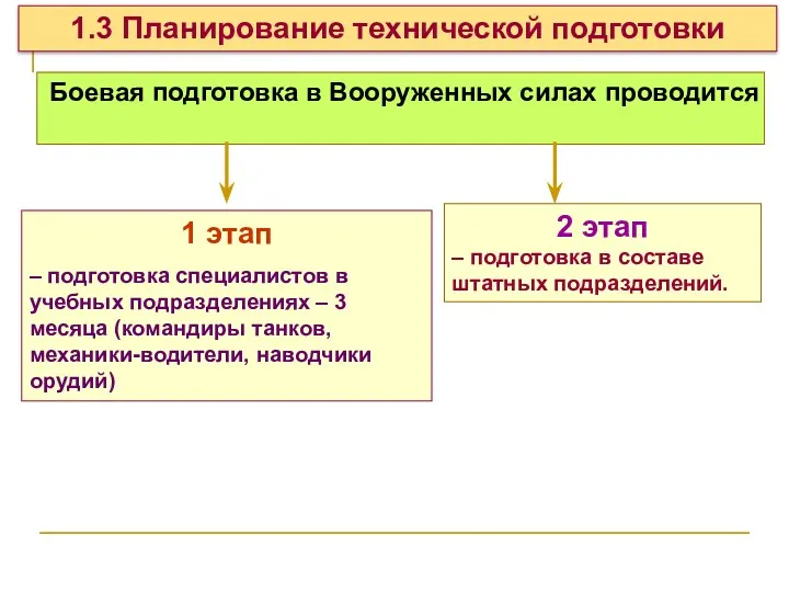 1.3 Планирование технической подготовки Боевая подготовка в Вооруженных силах проводится