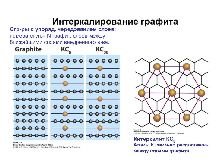 Интеркалят КС8 Атомы К симм-но расположены между слоями графита Стр-ры