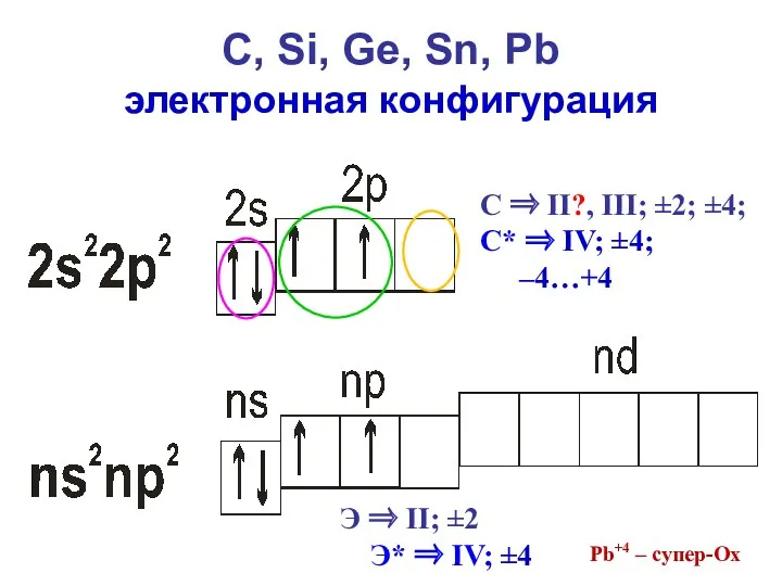 C, Si, Ge, Sn, Pb электронная конфигурация С ⇒ II?,
