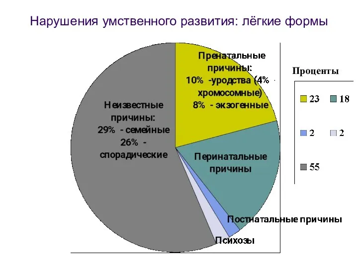 Проценты Нарушения умственного развития: лёгкие формы