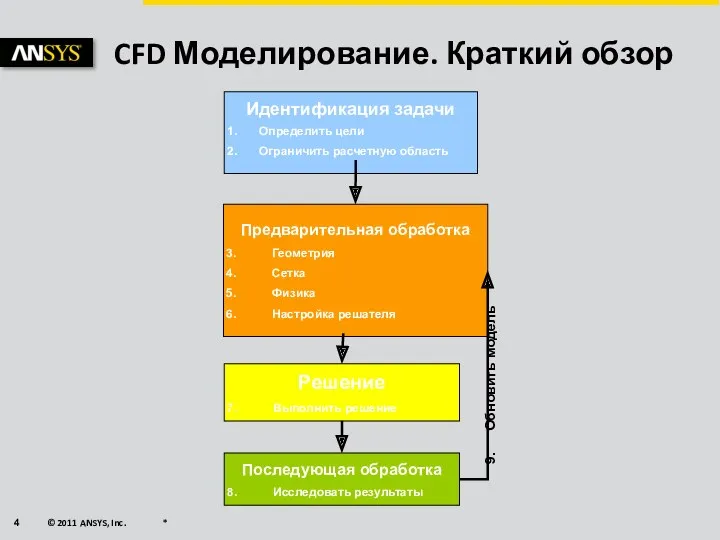 CFD Моделирование. Краткий обзор Идентификация задачи Определить цели Ограничить расчетную