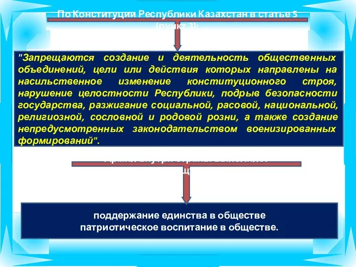 "Запрещаются создание и деятельность общественных объединений, цели или действия которых