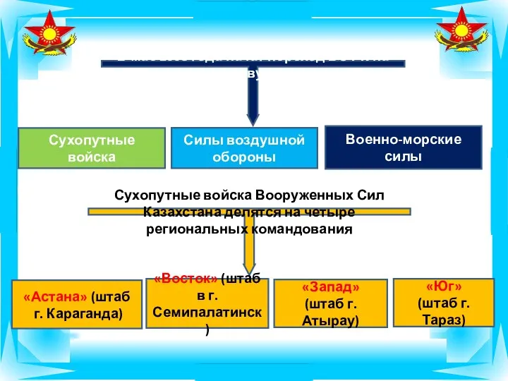 В мае 2003 года начат переход ВС РК на трех