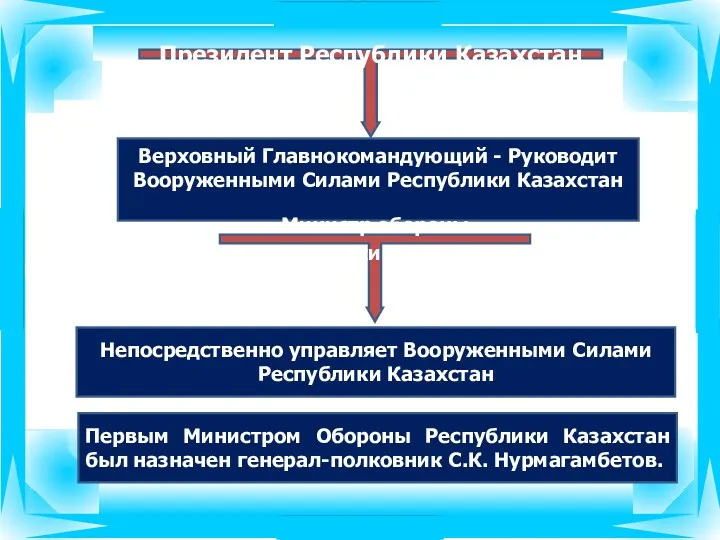 Верховный Главнокомандующий - Руководит Вооруженными Силами Республики Казахстан Непосредственно управляет