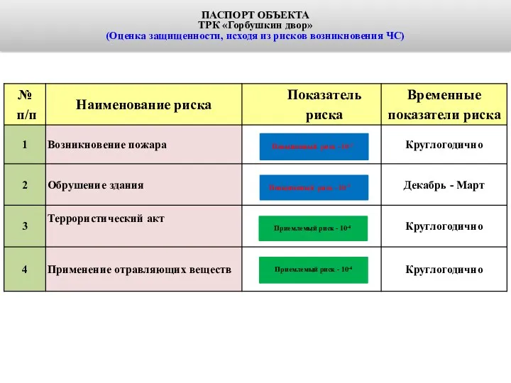 ПАСПОРТ ОБЪЕКТА ТРК «Горбушкин двор» (Оценка защищенности, исходя из рисков возникновения ЧС)