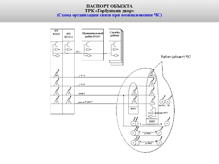 ПАСПОРТ ОБЪЕКТА ТРК «Горбушкин двор» (Схема организации связи при возникновении ЧС)