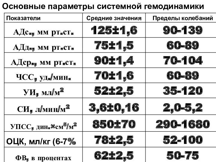 Основные параметры системной гемодинамики