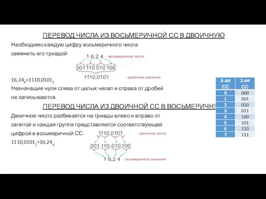 ПЕРЕВОД ЧИСЛА ИЗ ВОСЬМЕРИЧНОЙ СС В ДВОИЧНУЮ Необходимо каждую цифру