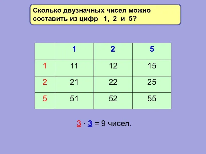 3 ∙ 3 = 9 чисел. Сколько двузначных чисел можно