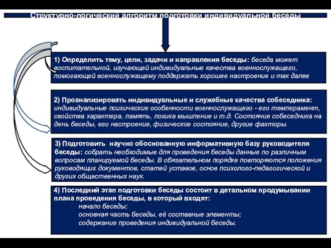 Структурно-логический алгоритм подготовки индивидуальной беседы 1) Определить тему, цели, задачи и направления беседы: