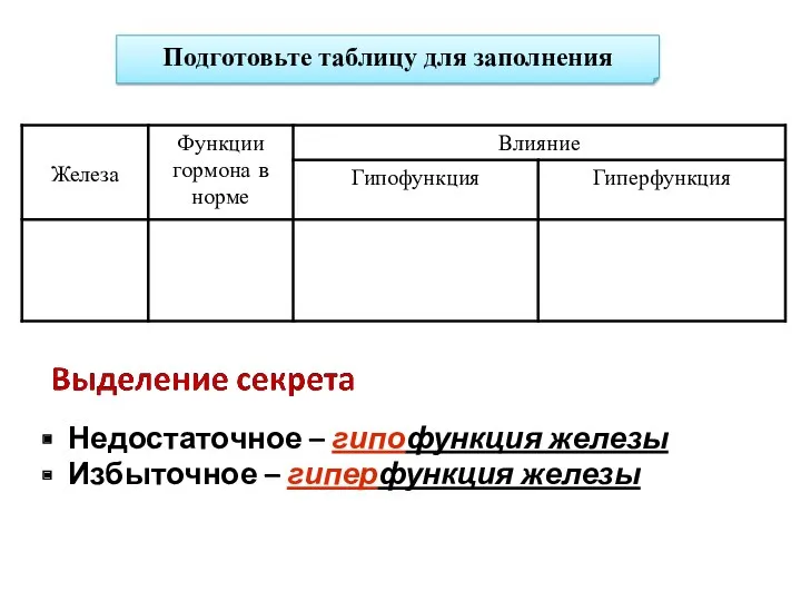 Подготовьте таблицу для заполнения Недостаточное – гипофункция железы Избыточное – гиперфункция железы