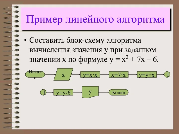 Пример линейного алгоритма Составить блок-схему алгоритма вычисления значения у при