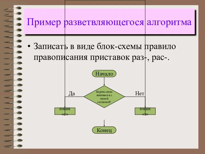 Пример разветвляющегося алгоритма Записать в виде блок-схемы правило правописания приставок раз-, рас-.