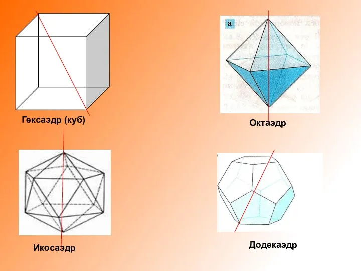Додекаэдр Икосаэдр Октаэдр Гексаэдр (куб)