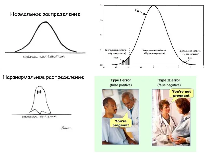 Нормальное распределение Паранормальное распределение