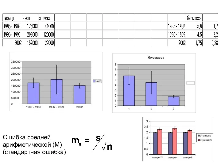 Ошибка средней арифметической (M) (стандартная ошибка)