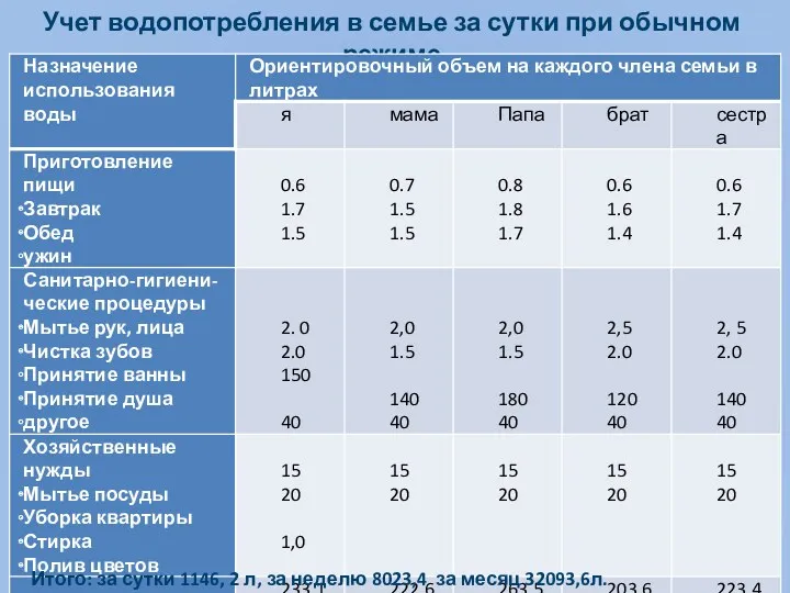 Учет водопотребления в семье за сутки при обычном режиме Итого: