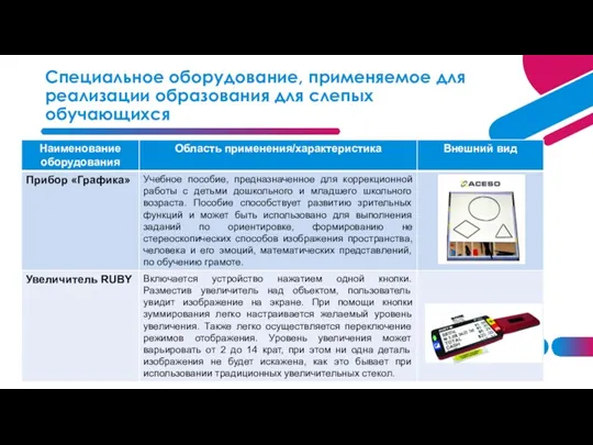 Специальное оборудование, применяемое для реализации образования для слепых обучающихся