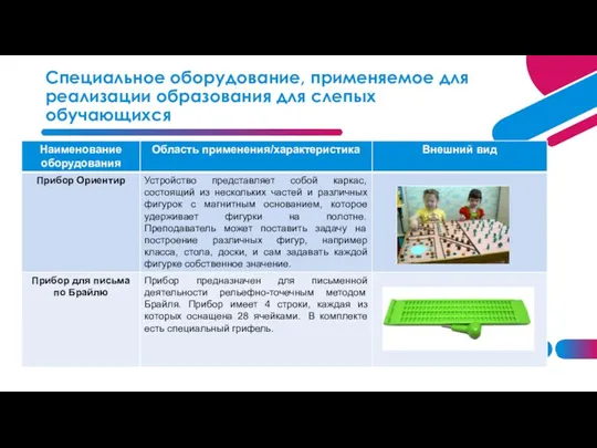 Специальное оборудование, применяемое для реализации образования для слепых обучающихся