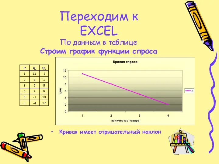 Переходим к EXCEL По данным в таблице Строим график функции спроса Кривая имеет отрицательный наклон