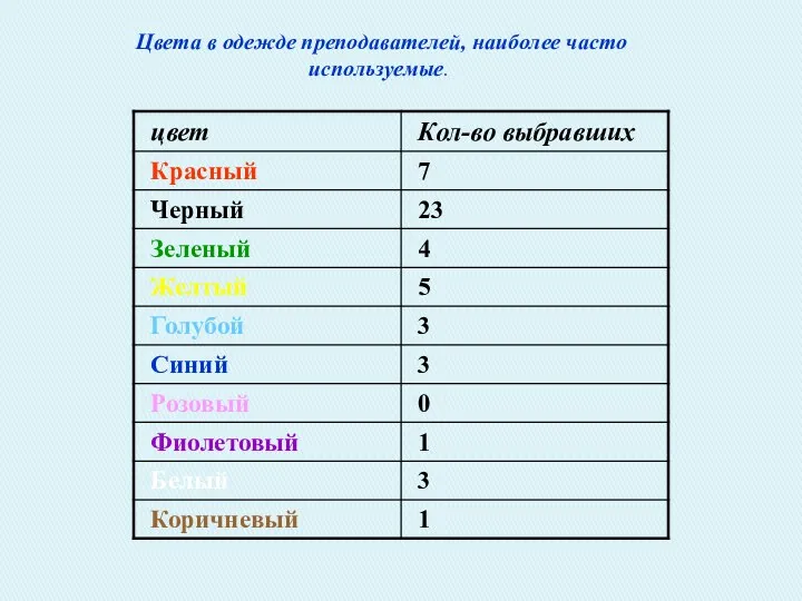 Цвета в одежде преподавателей, наиболее часто используемые.