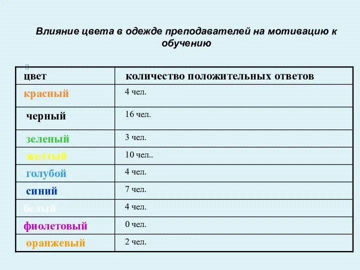 Влияние цвета в одежде преподавателей на мотивацию к обучению