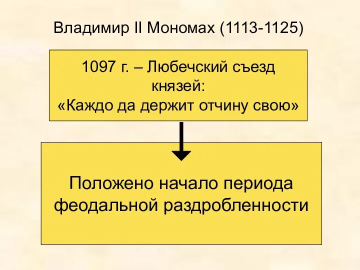Владимир II Мономах (1113-1125) Положено начало периода феодальной раздробленности 1097 г. – Любечский